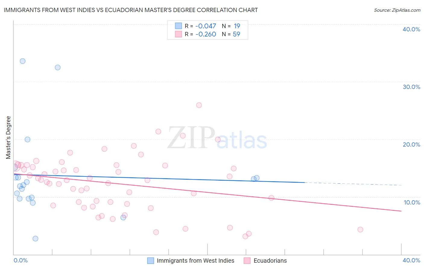 Immigrants from West Indies vs Ecuadorian Master's Degree