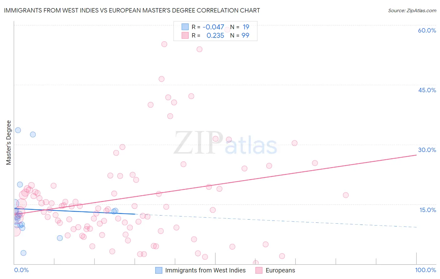 Immigrants from West Indies vs European Master's Degree