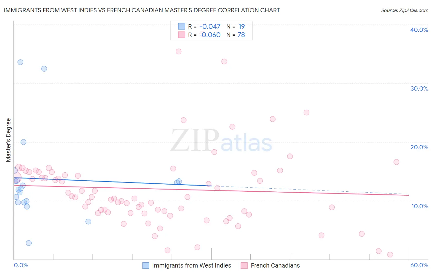 Immigrants from West Indies vs French Canadian Master's Degree