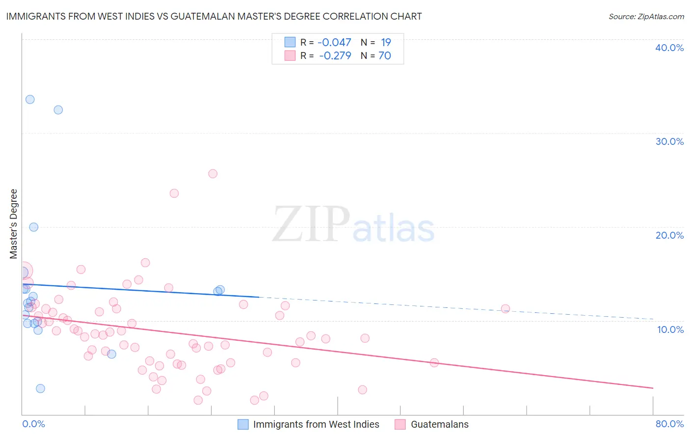 Immigrants from West Indies vs Guatemalan Master's Degree