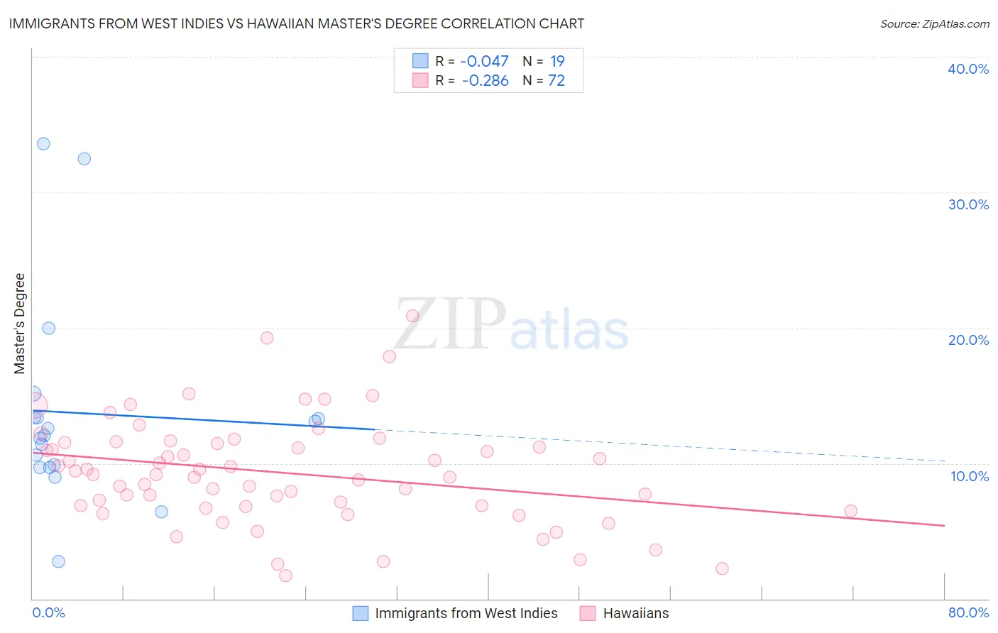Immigrants from West Indies vs Hawaiian Master's Degree
