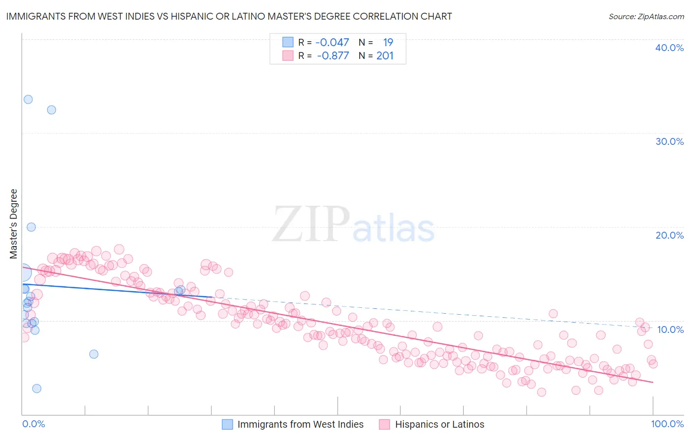 Immigrants from West Indies vs Hispanic or Latino Master's Degree