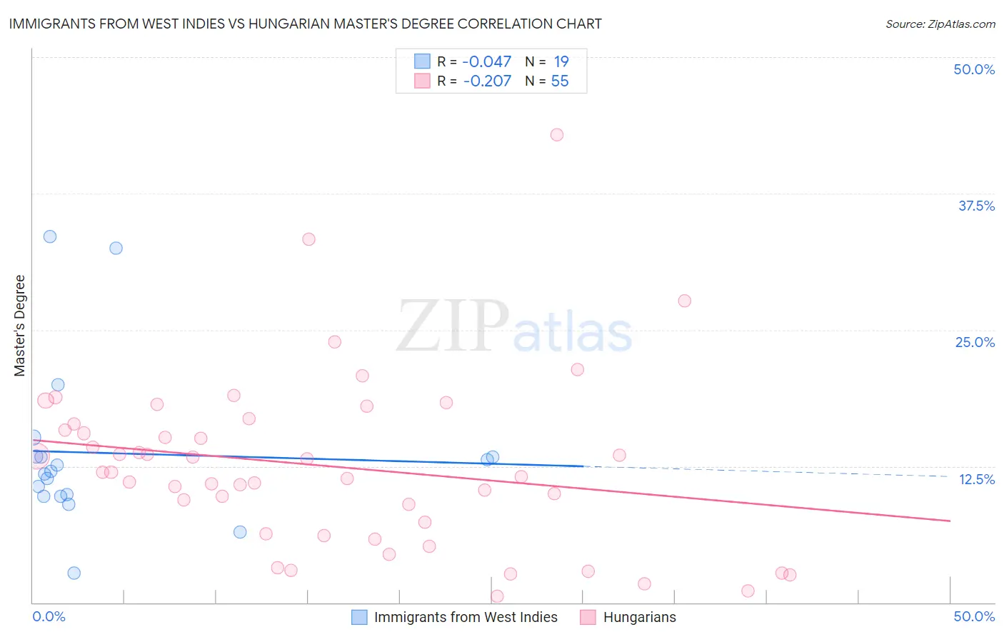 Immigrants from West Indies vs Hungarian Master's Degree