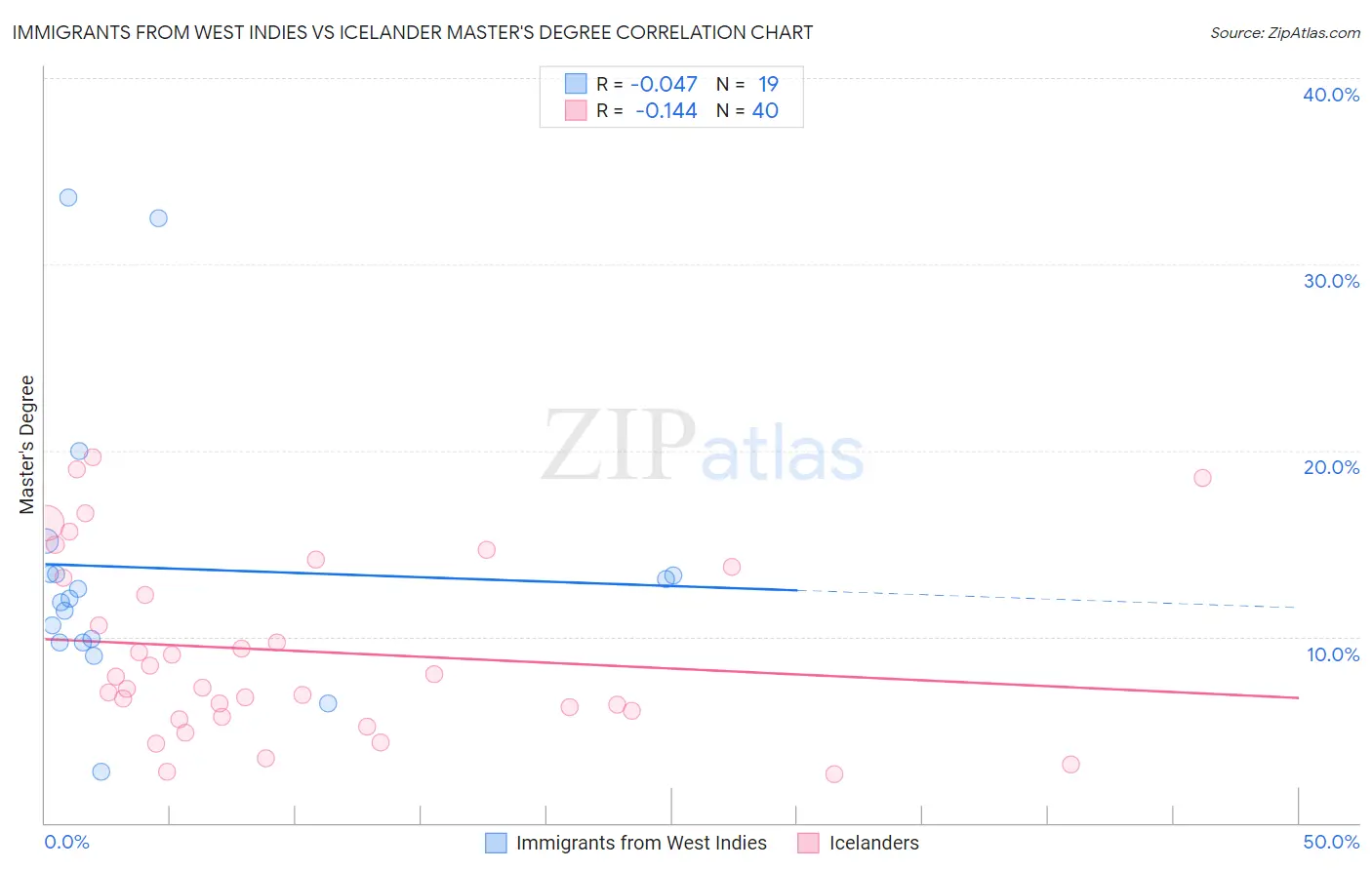Immigrants from West Indies vs Icelander Master's Degree