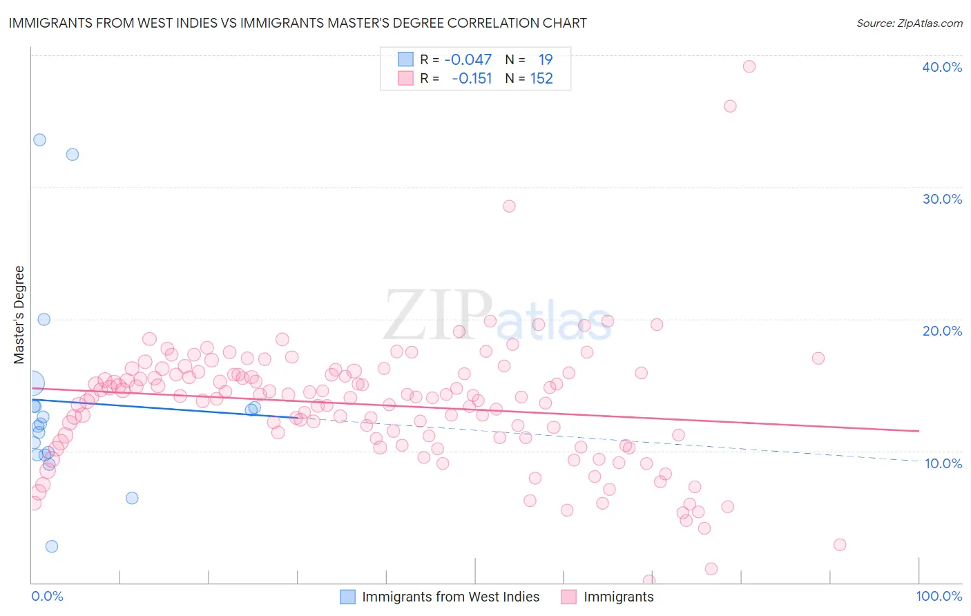 Immigrants from West Indies vs Immigrants Master's Degree