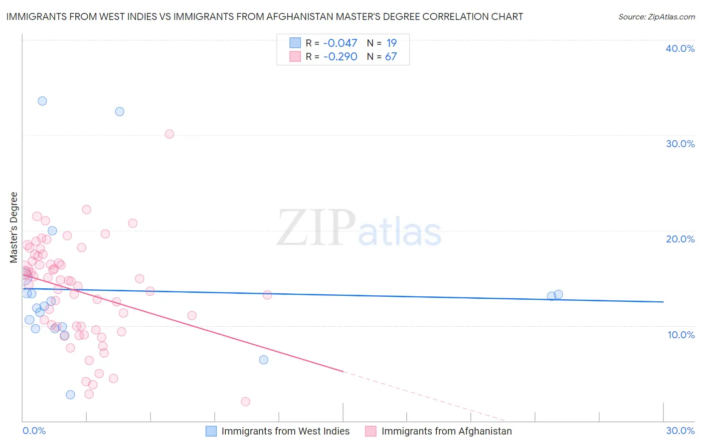 Immigrants from West Indies vs Immigrants from Afghanistan Master's Degree