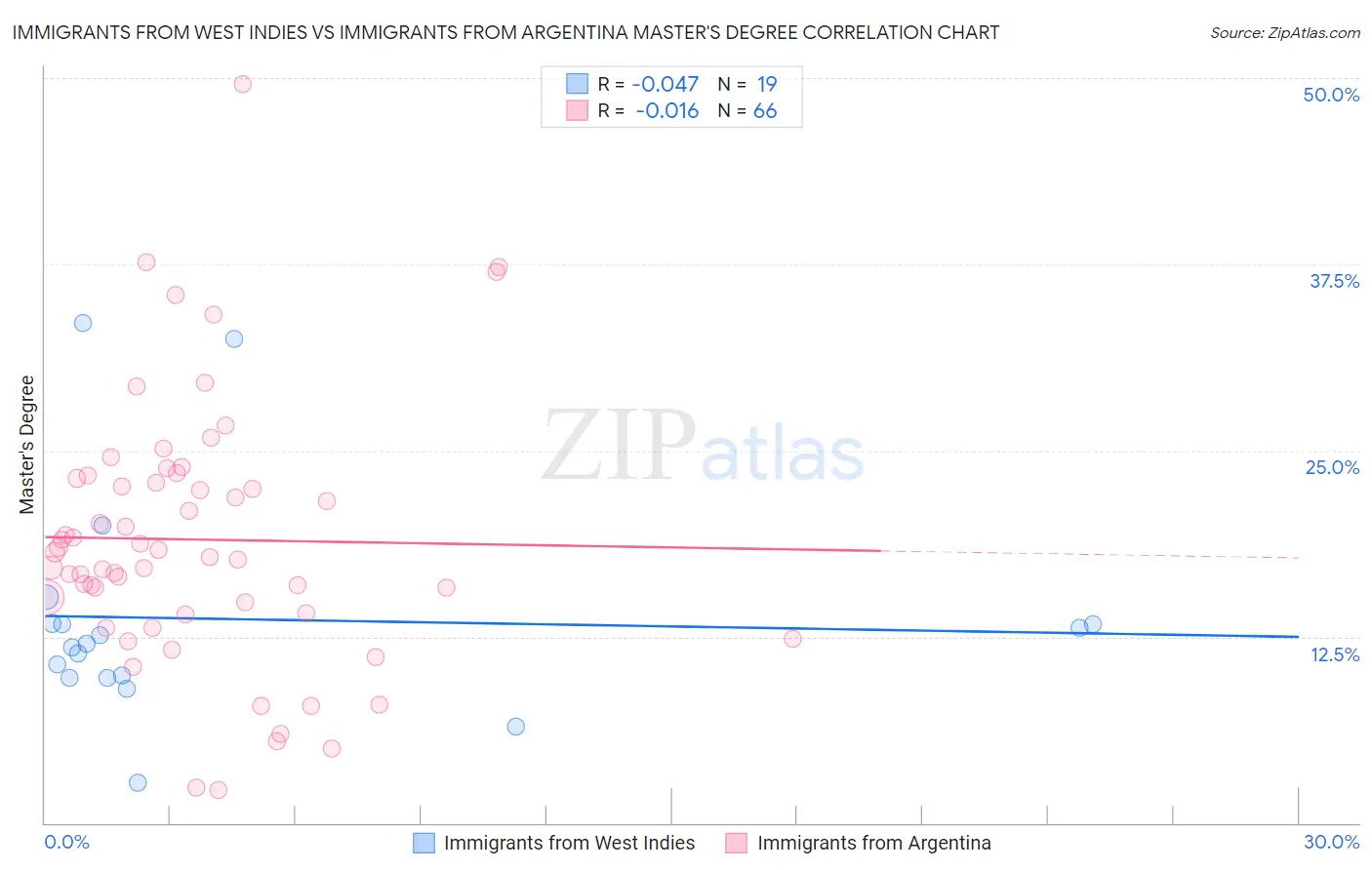 Immigrants from West Indies vs Immigrants from Argentina Master's Degree