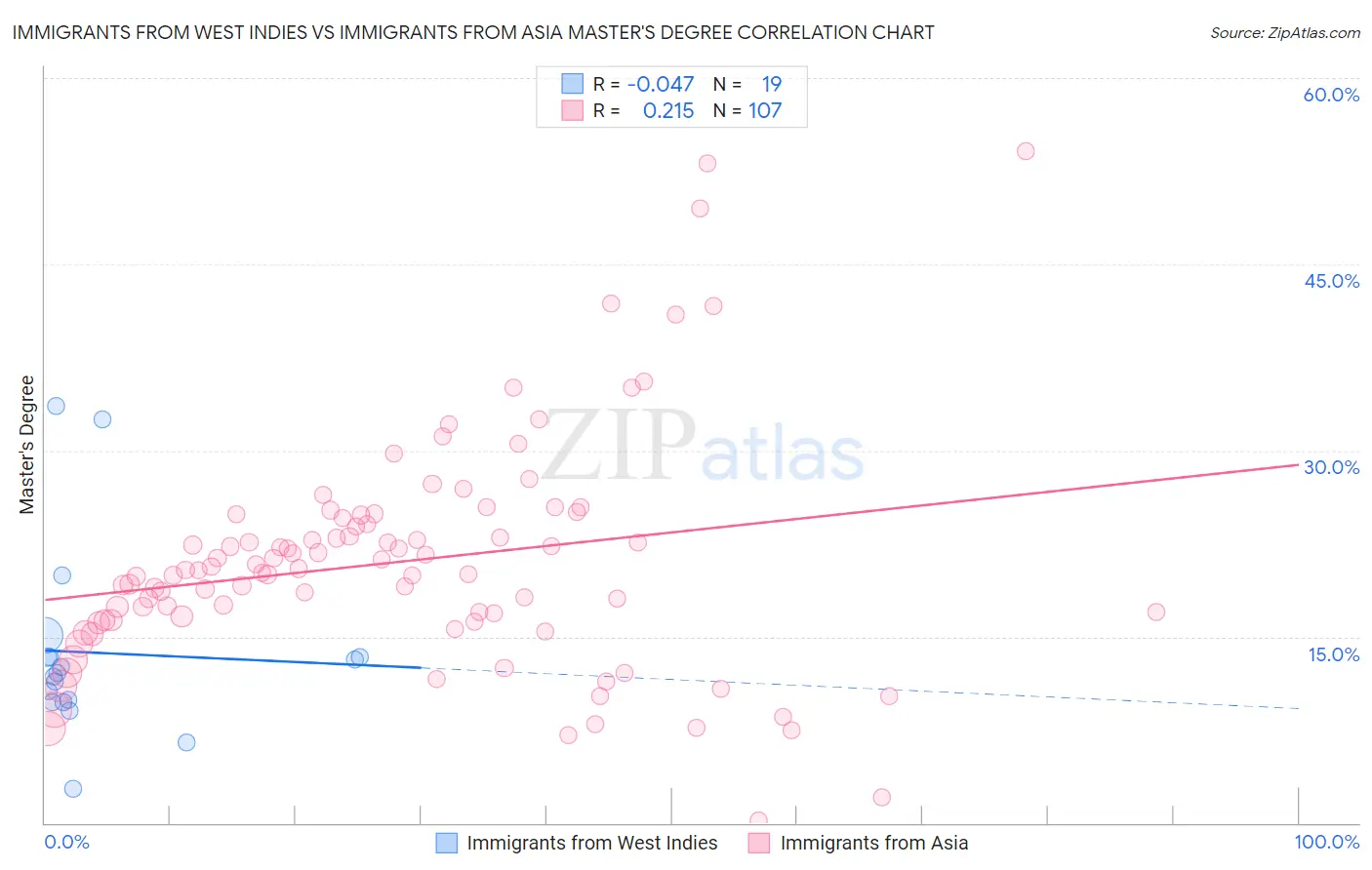 Immigrants from West Indies vs Immigrants from Asia Master's Degree