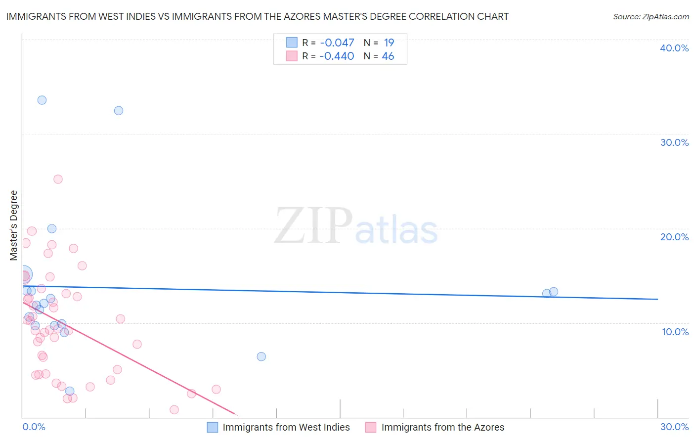 Immigrants from West Indies vs Immigrants from the Azores Master's Degree