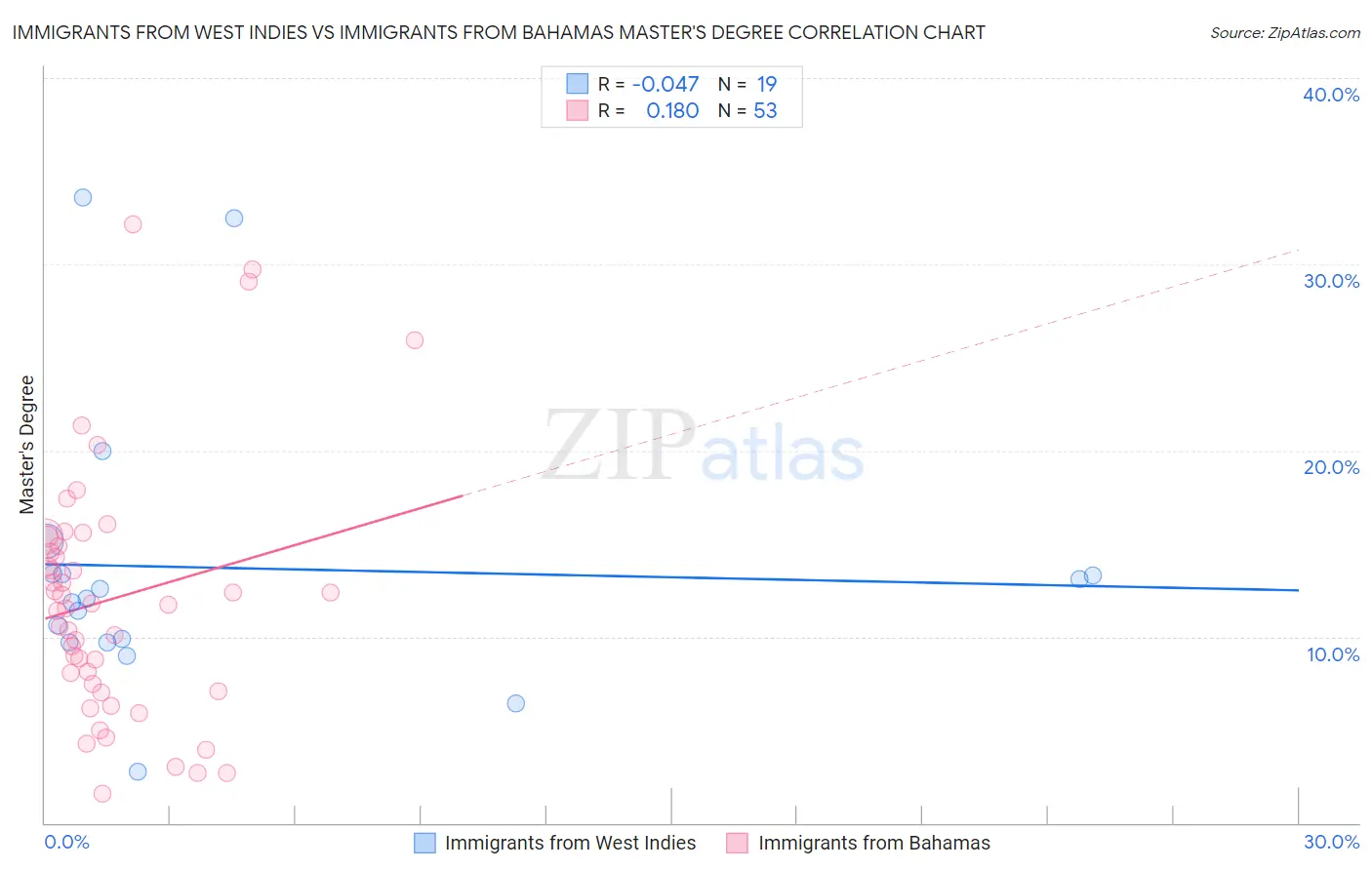 Immigrants from West Indies vs Immigrants from Bahamas Master's Degree