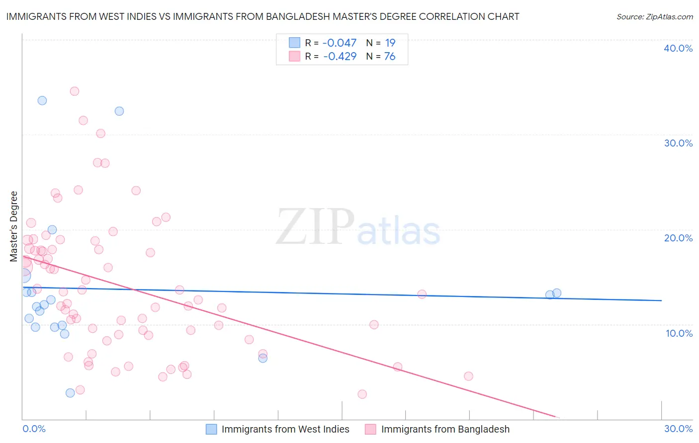 Immigrants from West Indies vs Immigrants from Bangladesh Master's Degree
