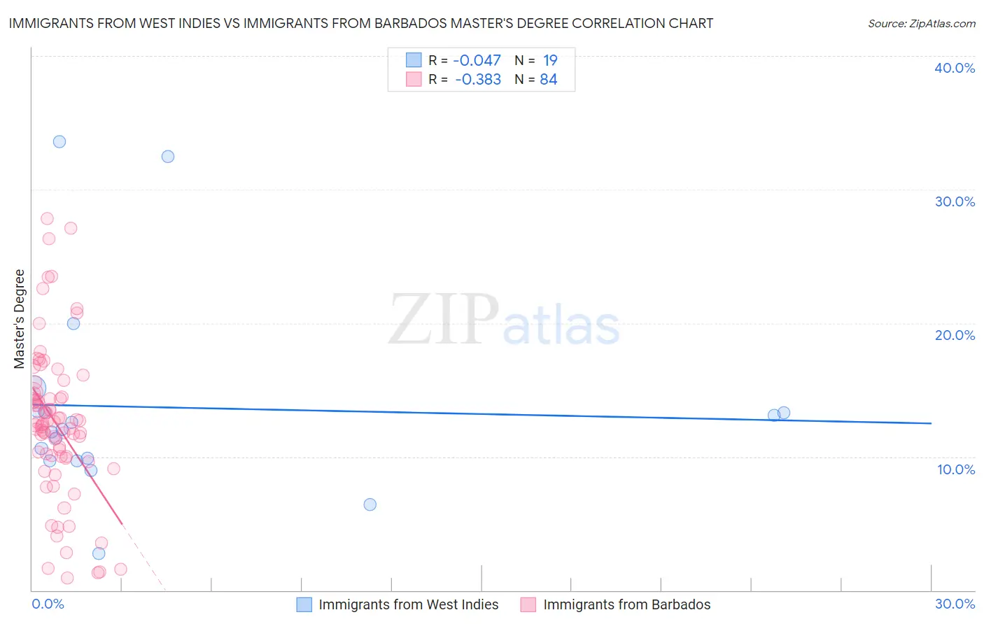 Immigrants from West Indies vs Immigrants from Barbados Master's Degree