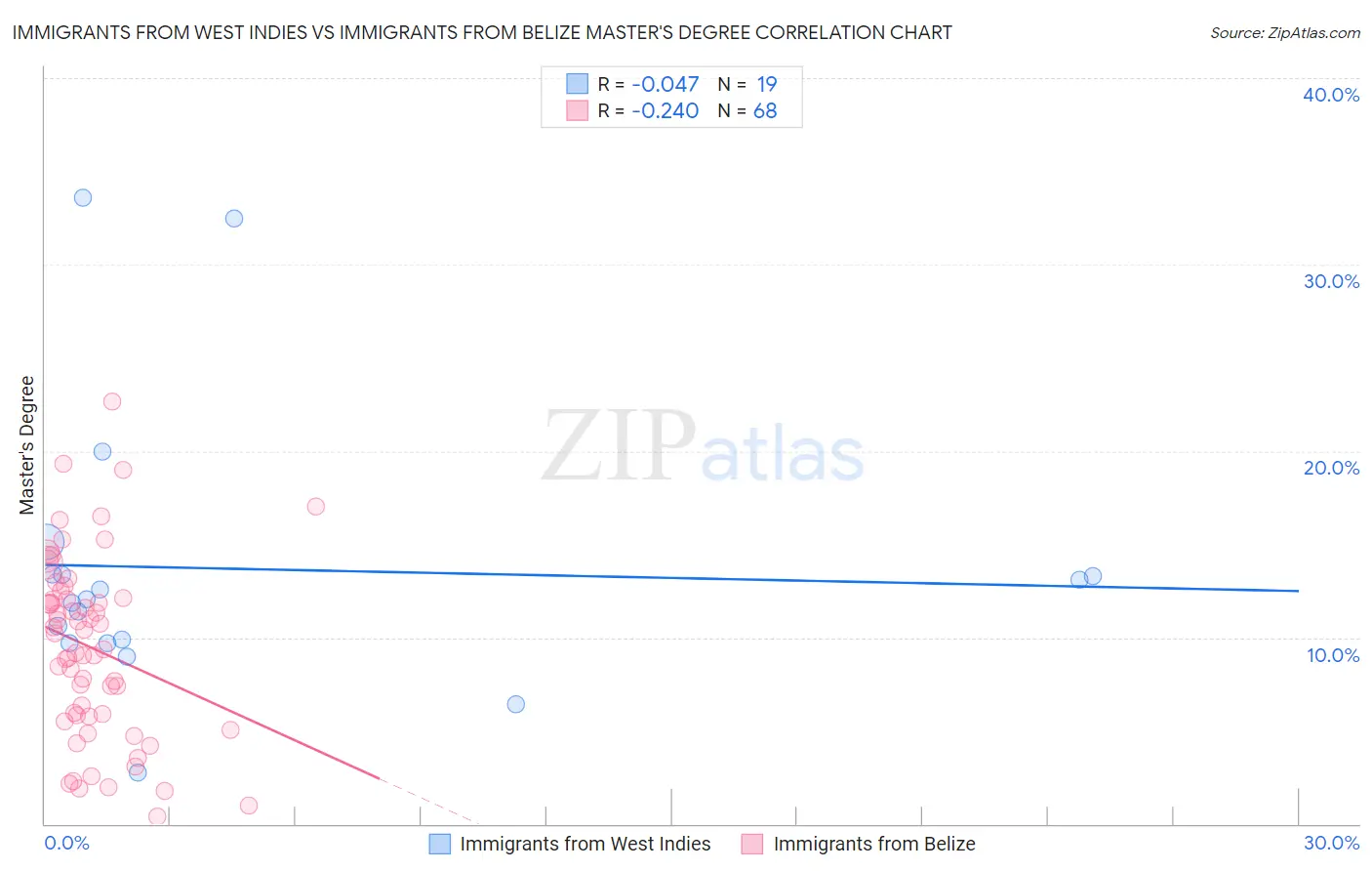 Immigrants from West Indies vs Immigrants from Belize Master's Degree