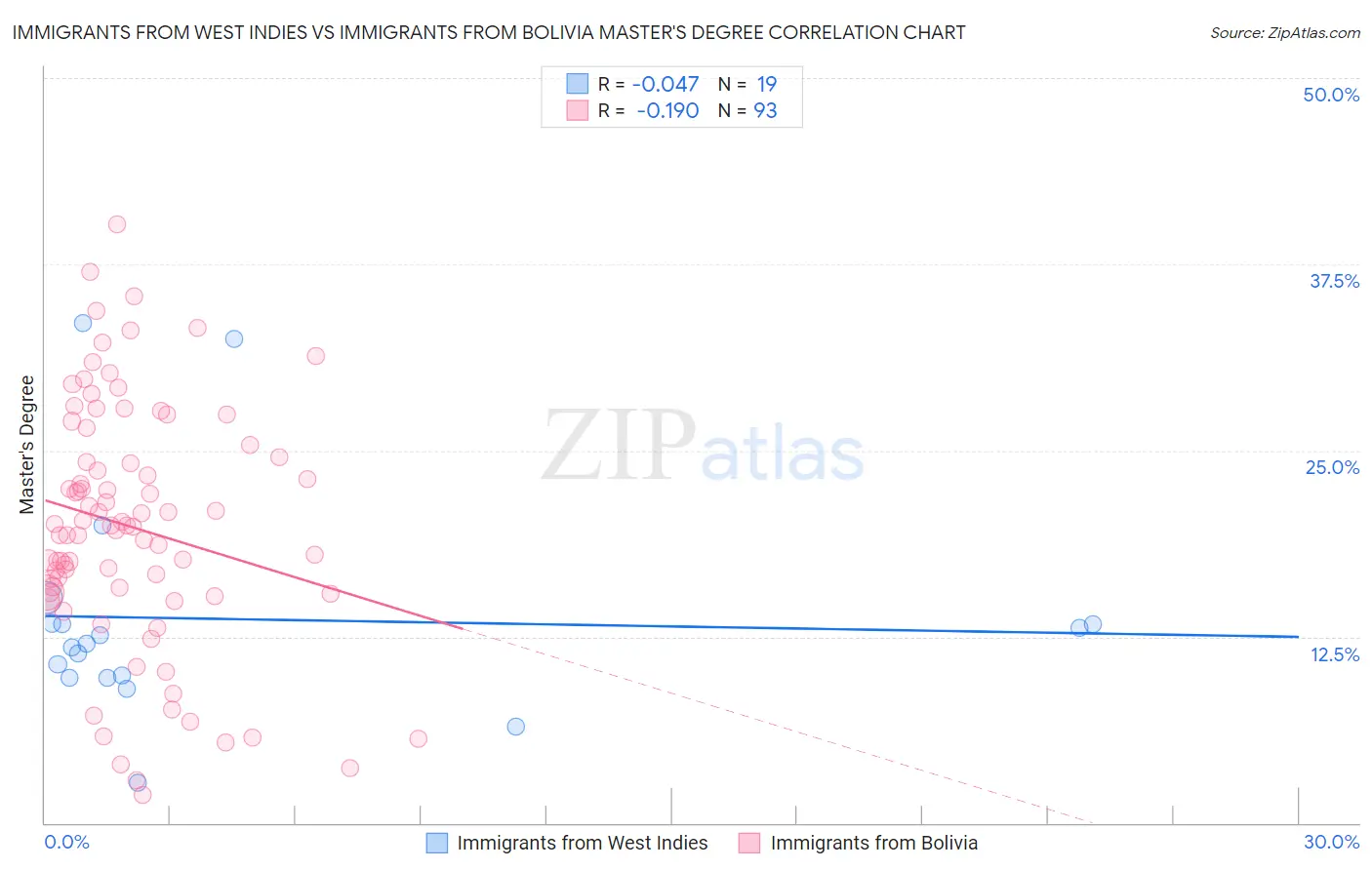 Immigrants from West Indies vs Immigrants from Bolivia Master's Degree