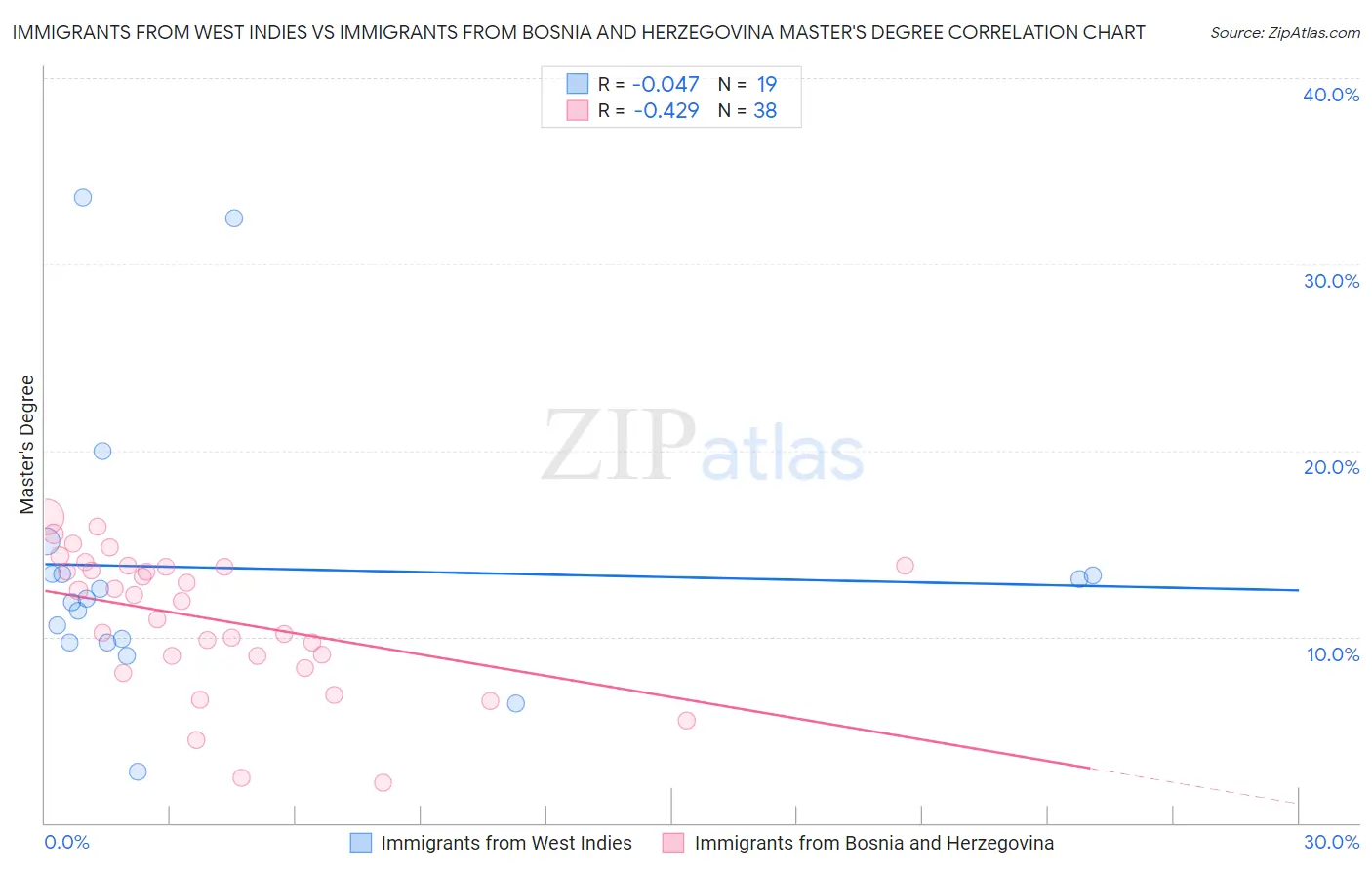 Immigrants from West Indies vs Immigrants from Bosnia and Herzegovina Master's Degree
