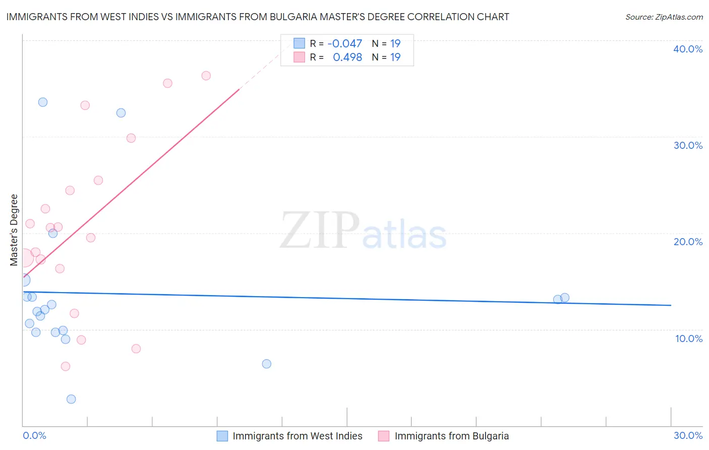 Immigrants from West Indies vs Immigrants from Bulgaria Master's Degree