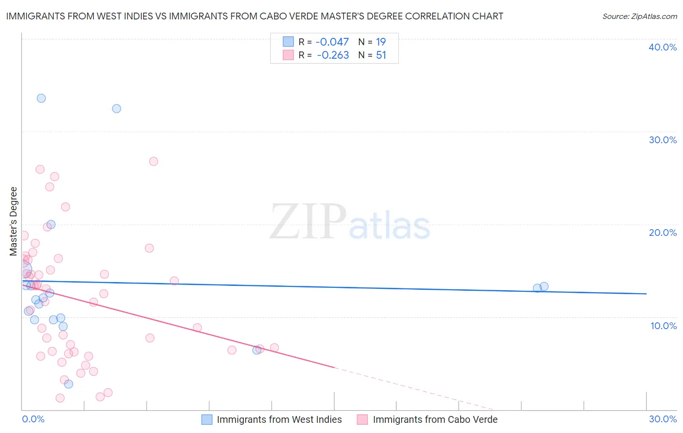 Immigrants from West Indies vs Immigrants from Cabo Verde Master's Degree
