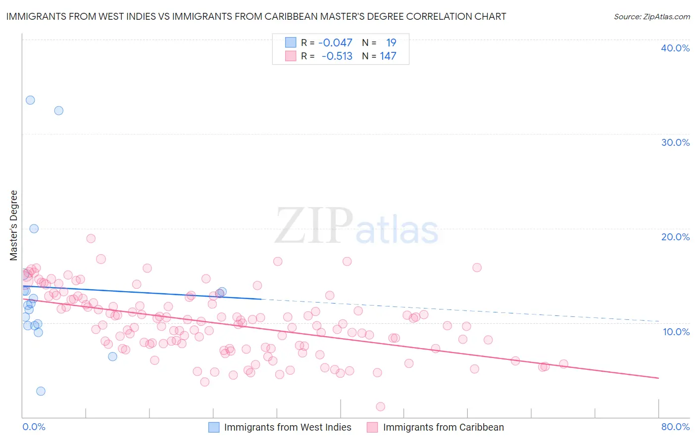 Immigrants from West Indies vs Immigrants from Caribbean Master's Degree