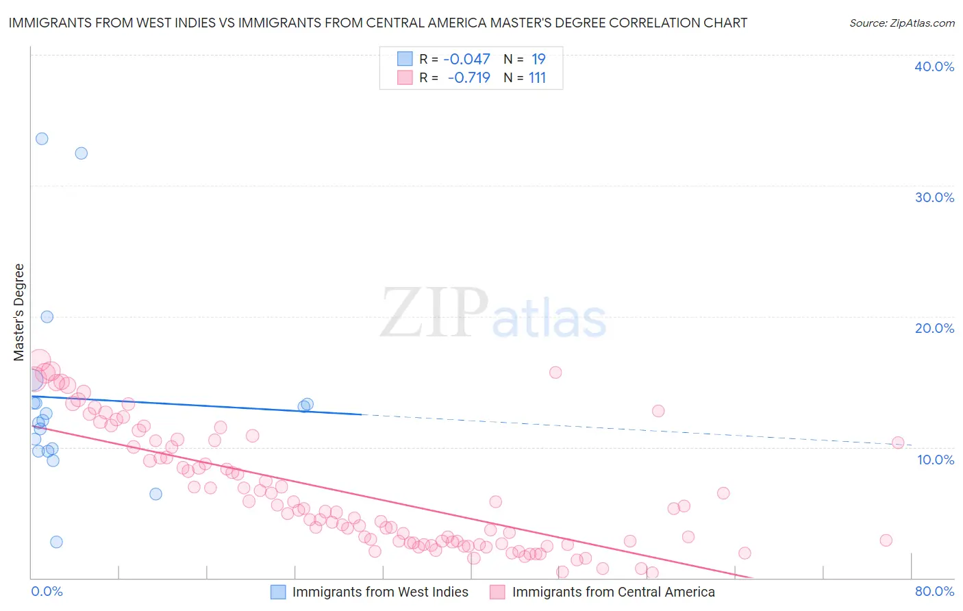 Immigrants from West Indies vs Immigrants from Central America Master's Degree