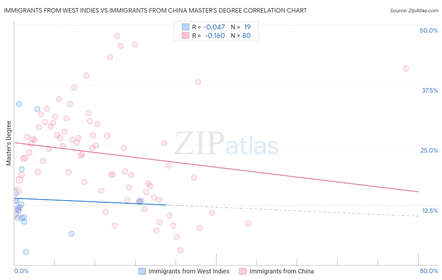 Immigrants from West Indies vs Immigrants from China Master's Degree