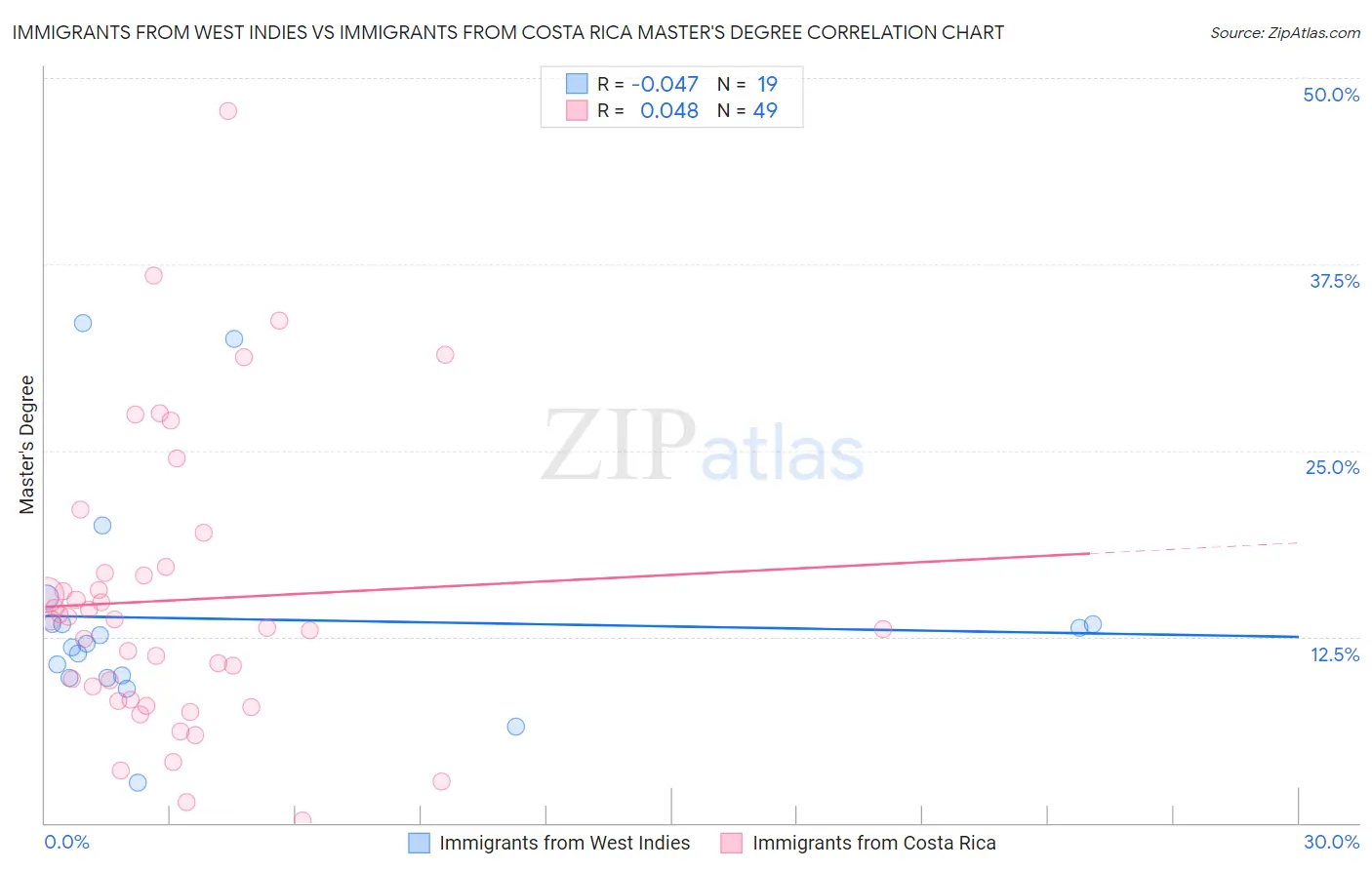 Immigrants from West Indies vs Immigrants from Costa Rica Master's Degree