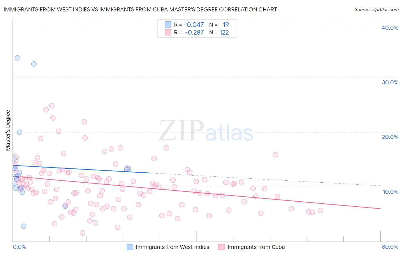 Immigrants from West Indies vs Immigrants from Cuba Master's Degree