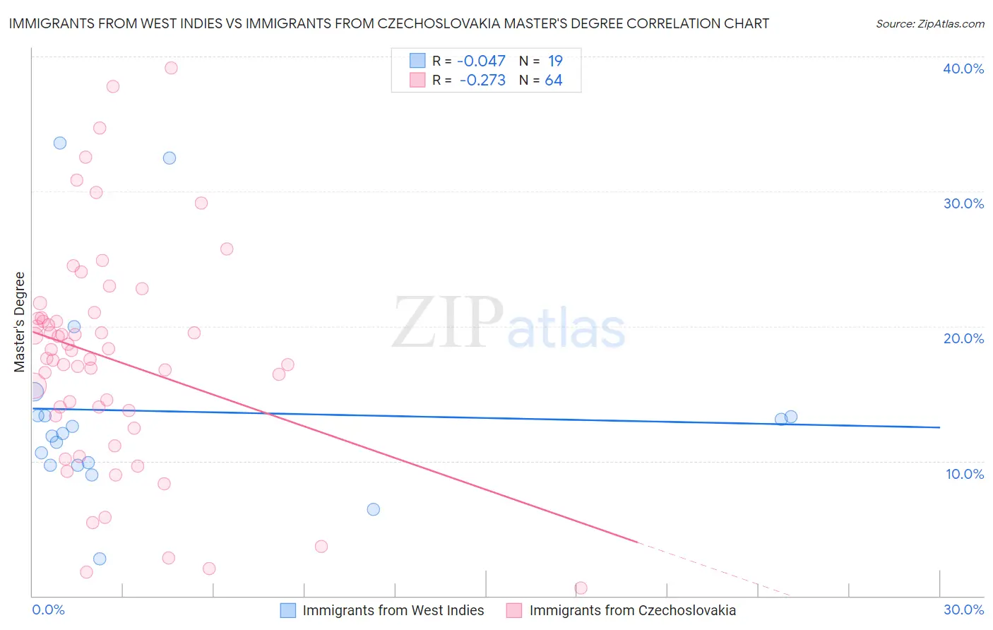 Immigrants from West Indies vs Immigrants from Czechoslovakia Master's Degree