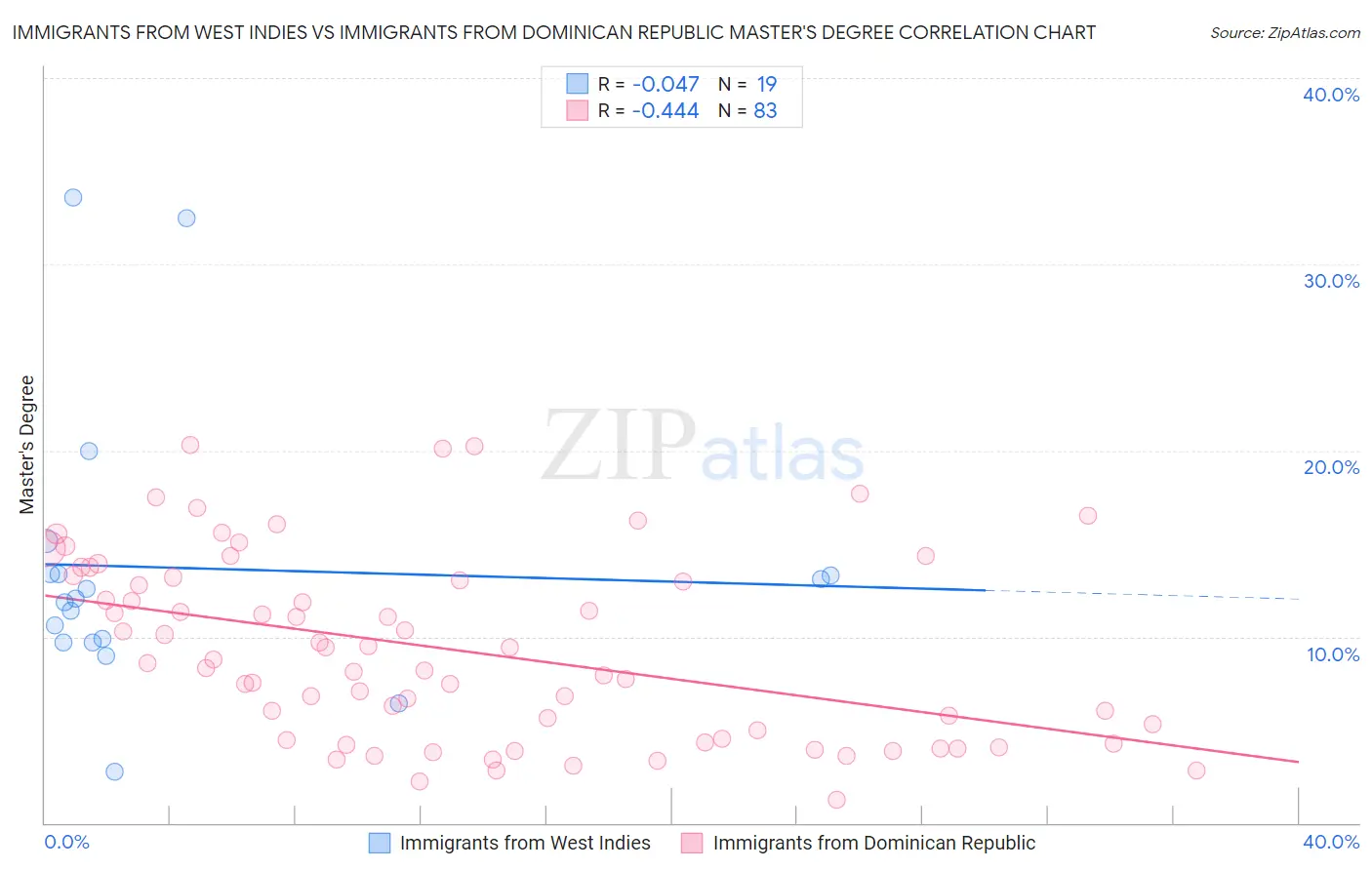 Immigrants from West Indies vs Immigrants from Dominican Republic Master's Degree