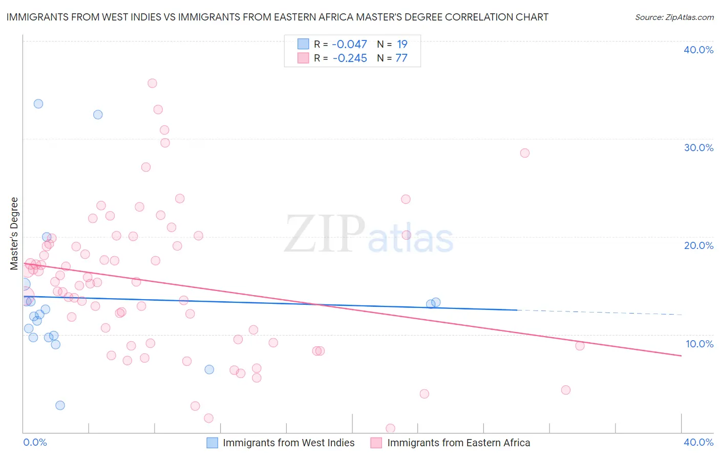 Immigrants from West Indies vs Immigrants from Eastern Africa Master's Degree