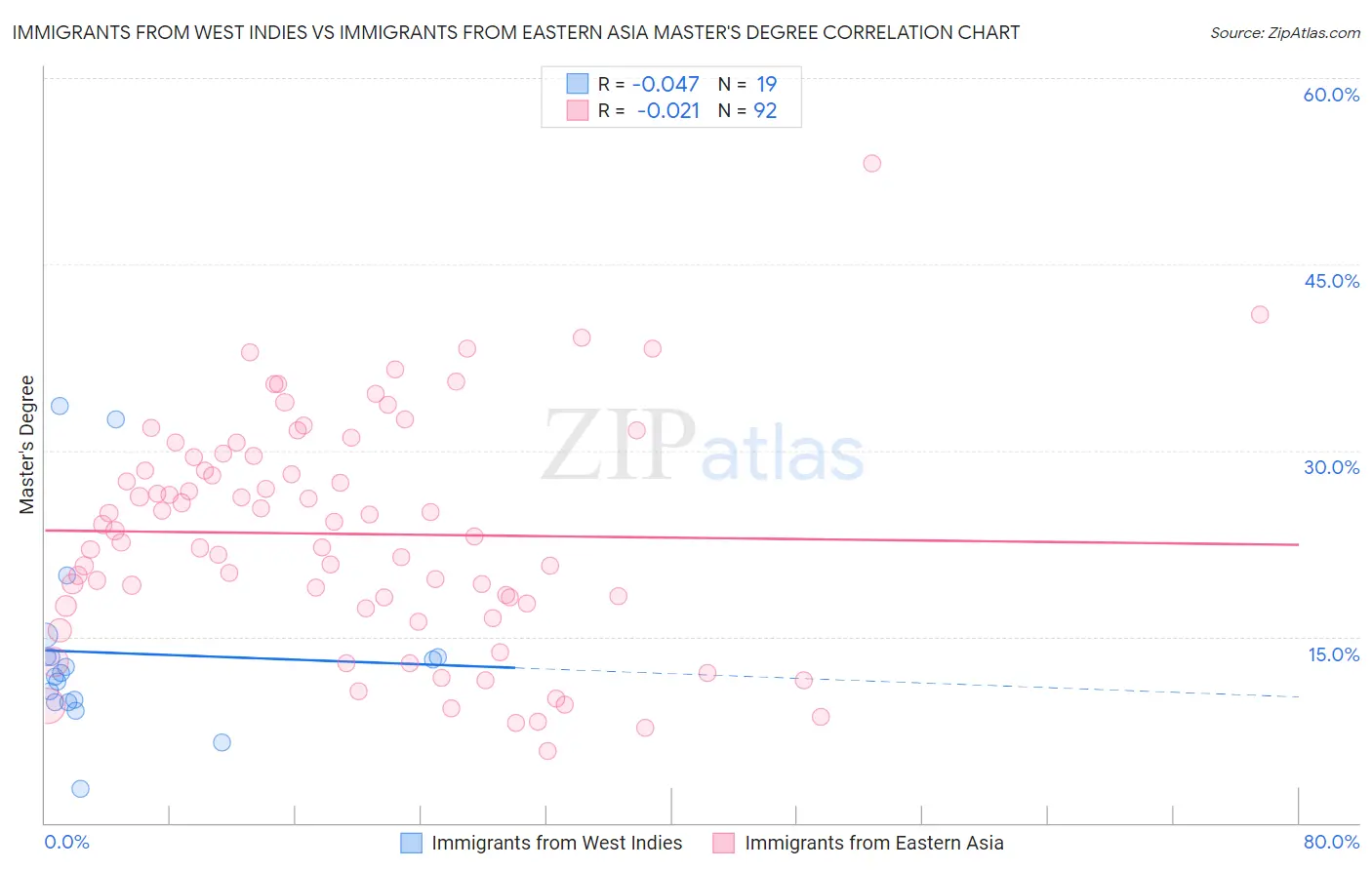 Immigrants from West Indies vs Immigrants from Eastern Asia Master's Degree