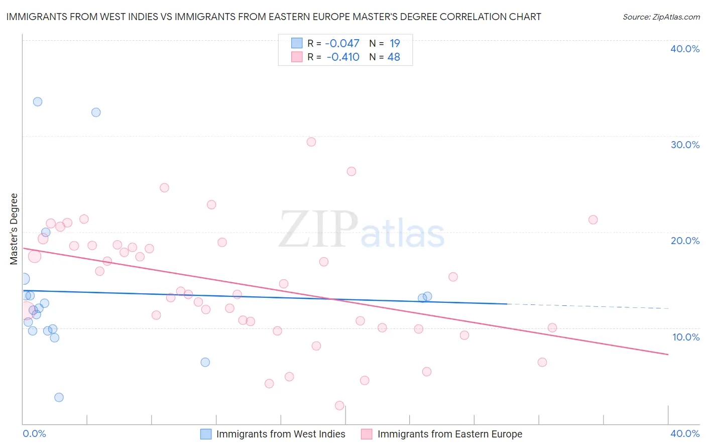 Immigrants from West Indies vs Immigrants from Eastern Europe Master's Degree