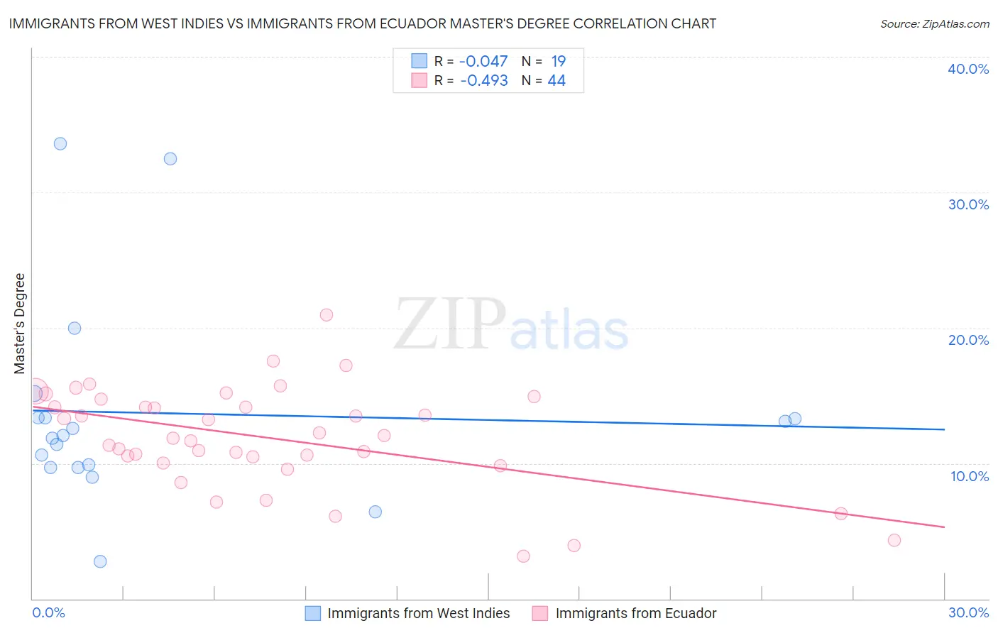 Immigrants from West Indies vs Immigrants from Ecuador Master's Degree