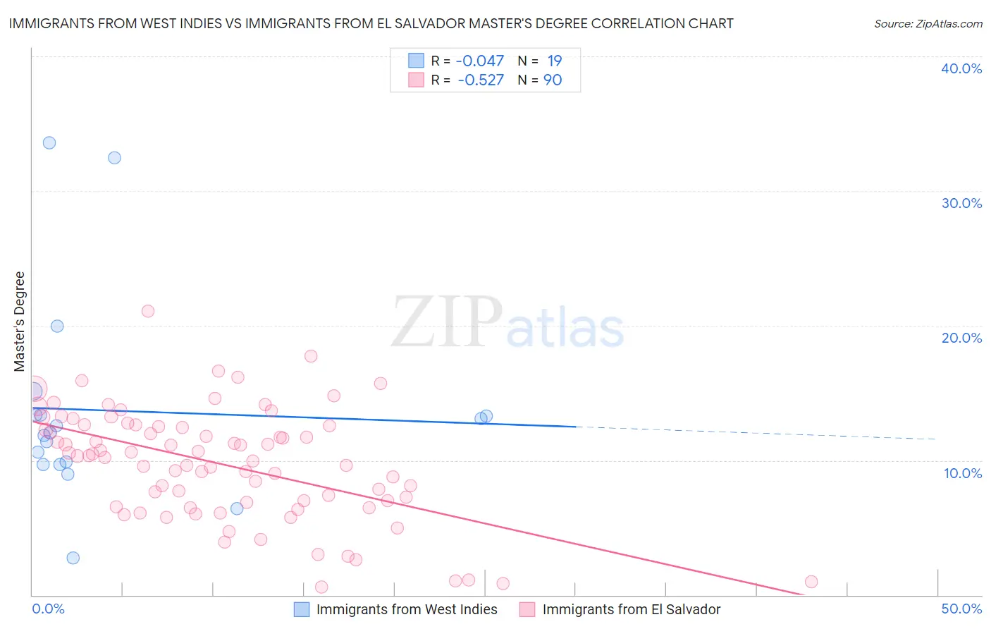 Immigrants from West Indies vs Immigrants from El Salvador Master's Degree