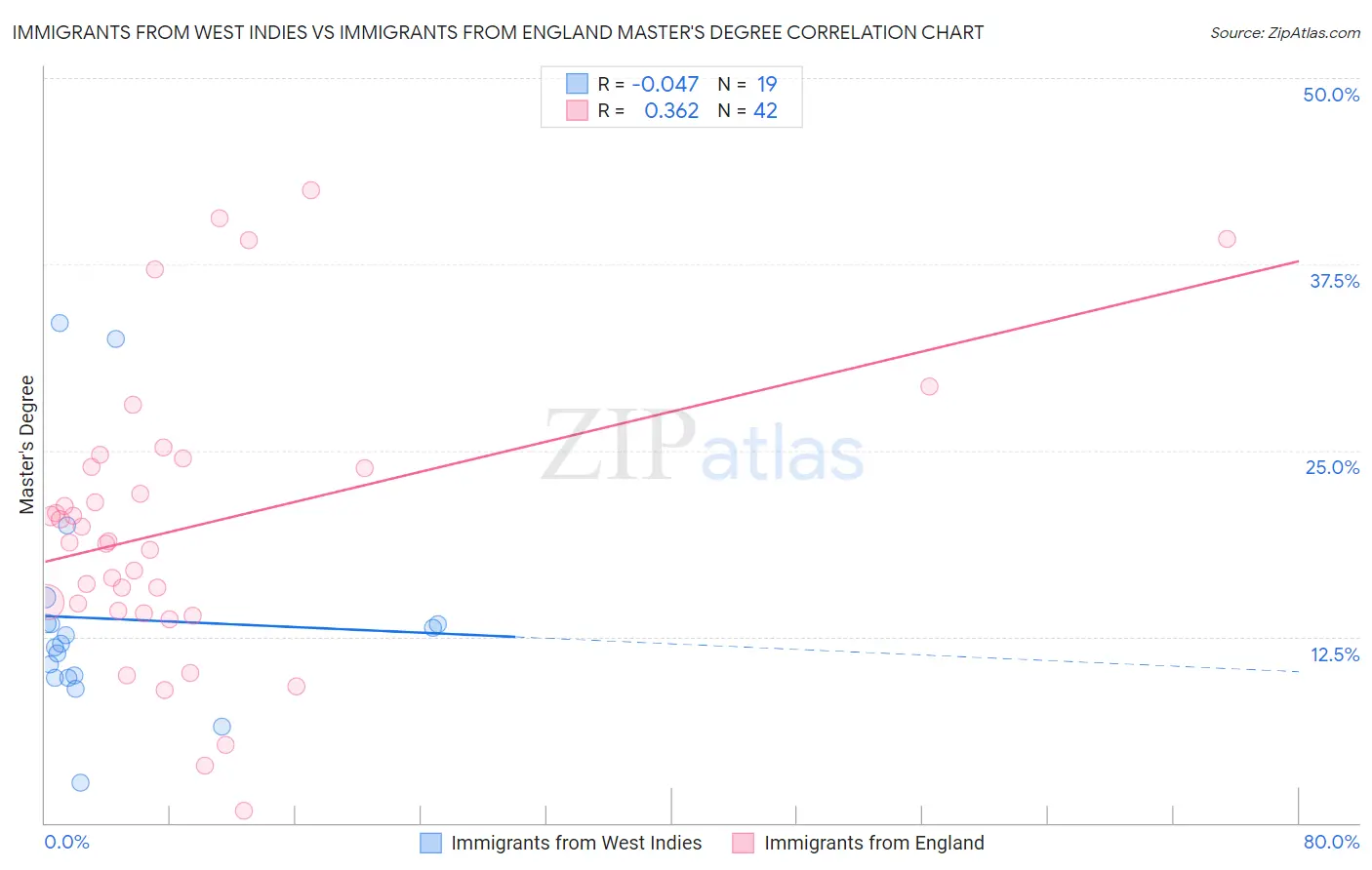 Immigrants from West Indies vs Immigrants from England Master's Degree