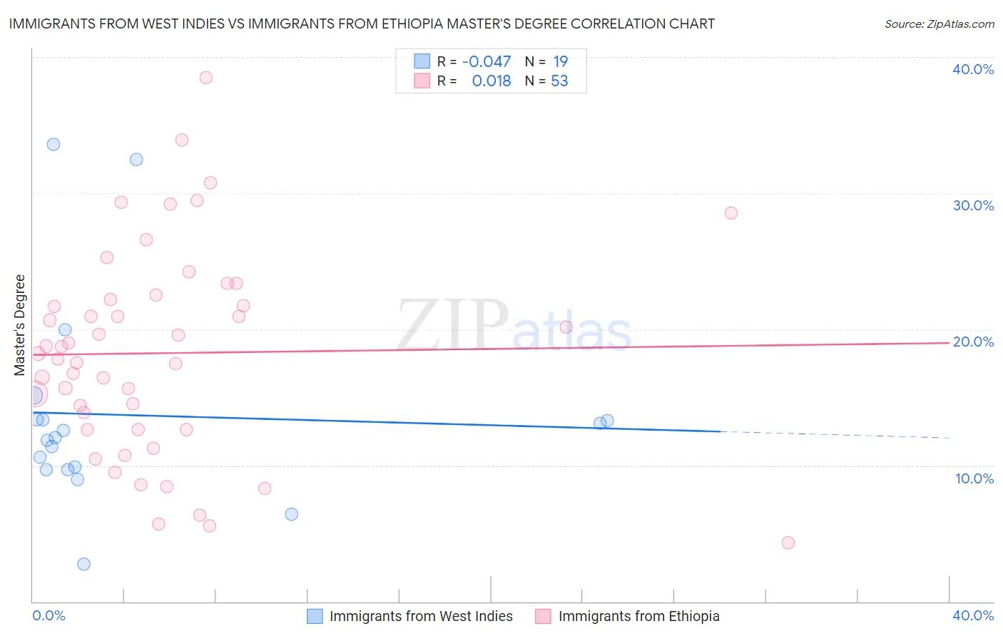 Immigrants from West Indies vs Immigrants from Ethiopia Master's Degree