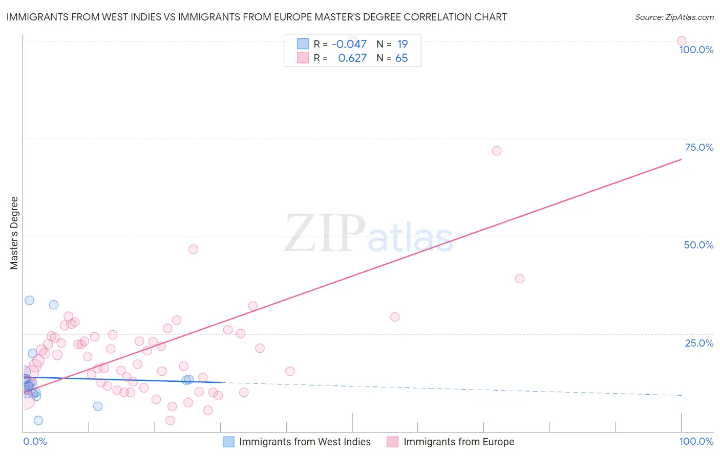 Immigrants from West Indies vs Immigrants from Europe Master's Degree