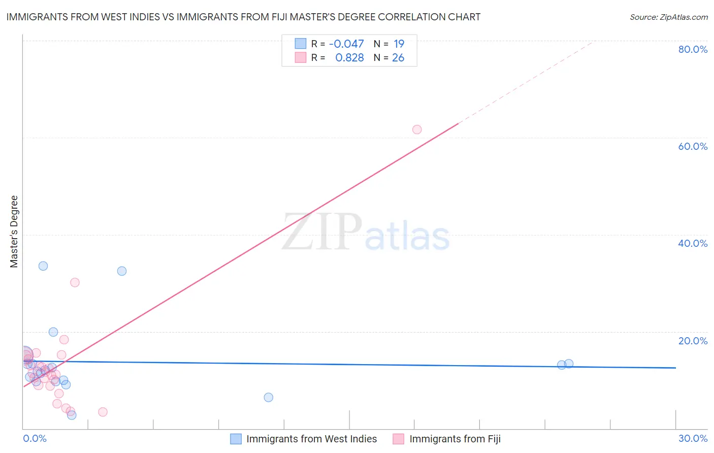 Immigrants from West Indies vs Immigrants from Fiji Master's Degree