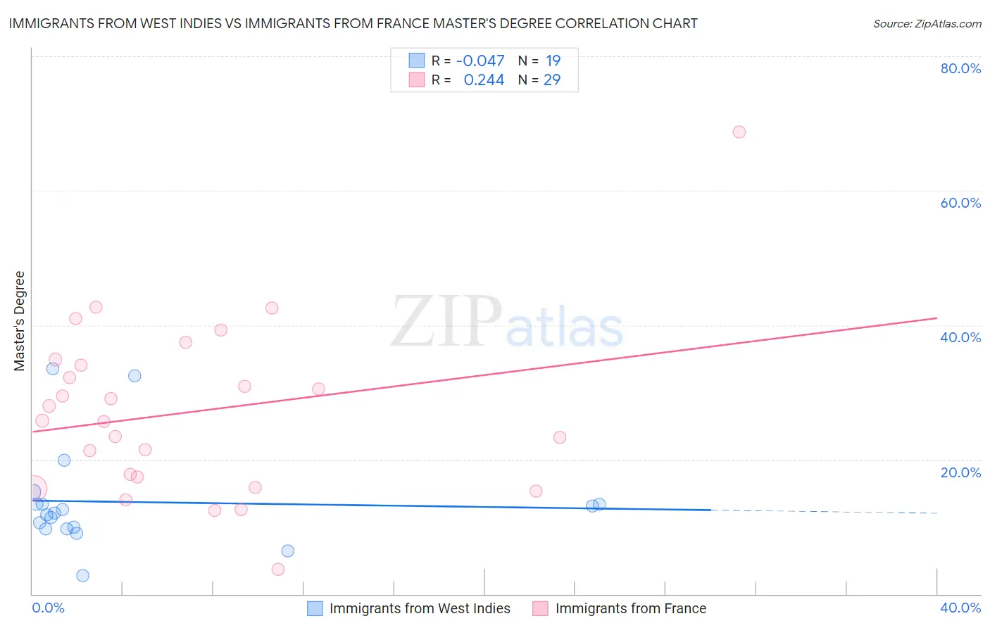 Immigrants from West Indies vs Immigrants from France Master's Degree