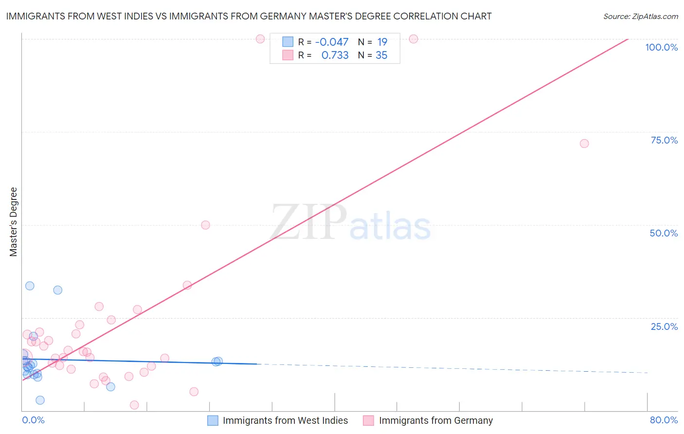 Immigrants from West Indies vs Immigrants from Germany Master's Degree