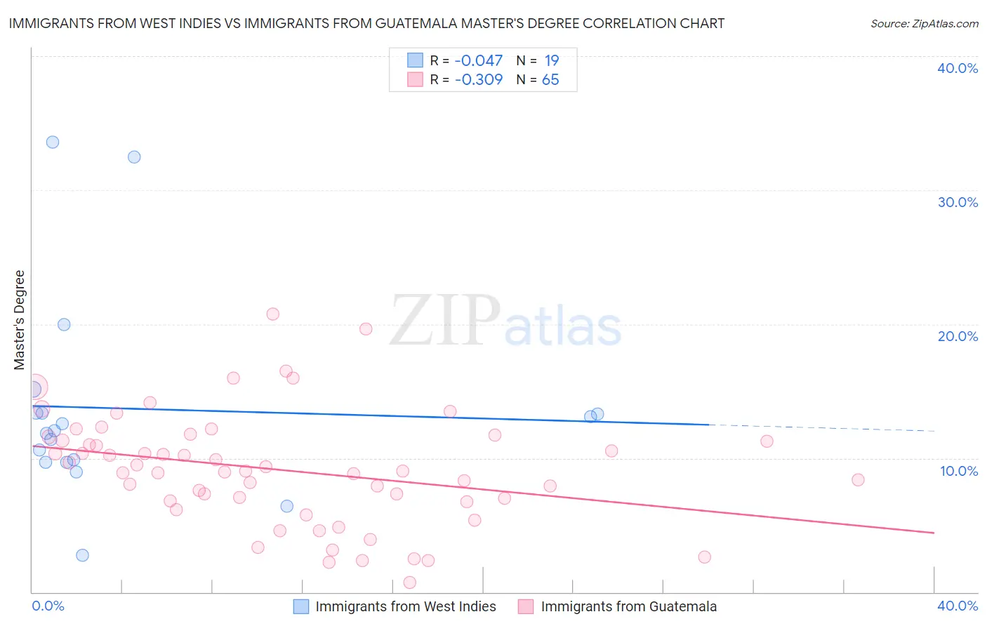 Immigrants from West Indies vs Immigrants from Guatemala Master's Degree