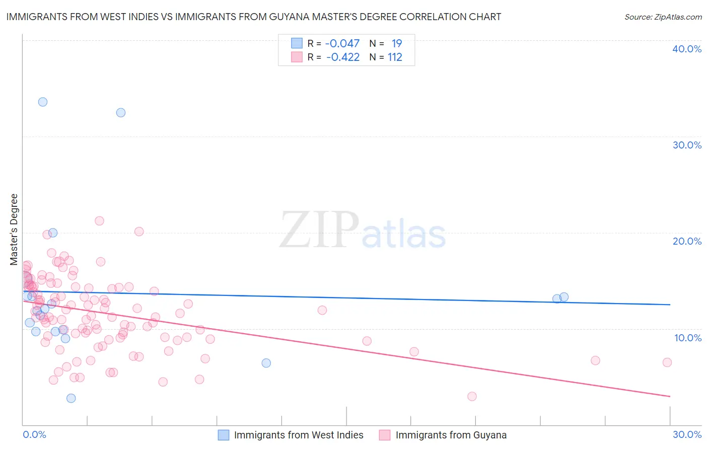 Immigrants from West Indies vs Immigrants from Guyana Master's Degree