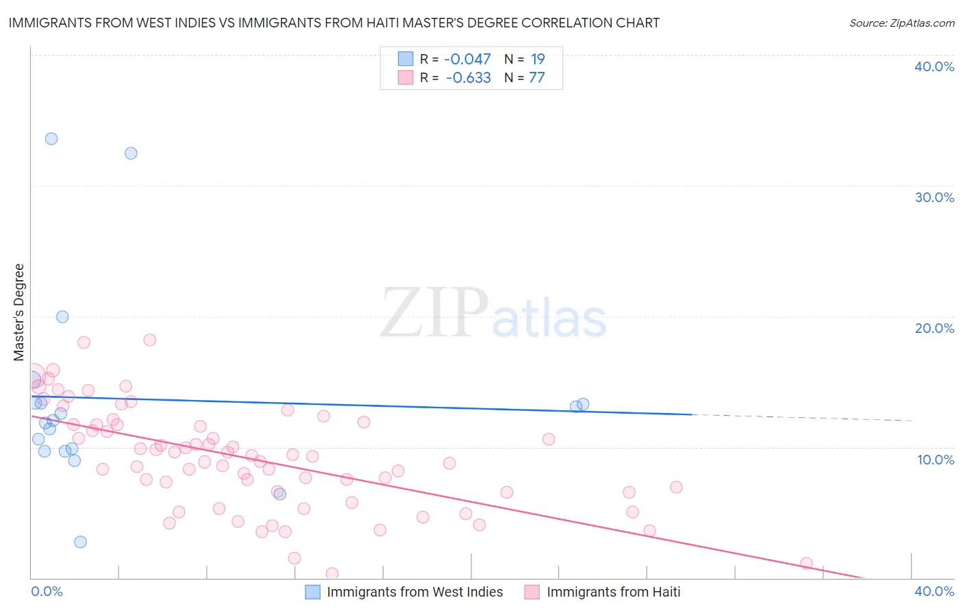 Immigrants from West Indies vs Immigrants from Haiti Master's Degree