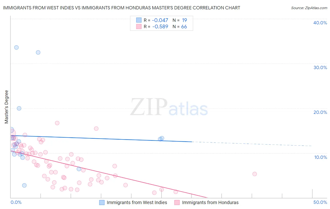 Immigrants from West Indies vs Immigrants from Honduras Master's Degree