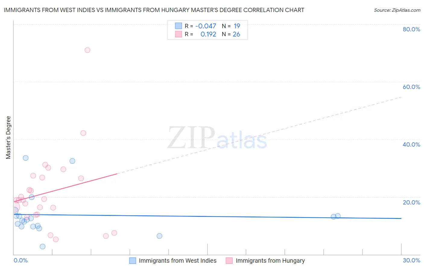 Immigrants from West Indies vs Immigrants from Hungary Master's Degree