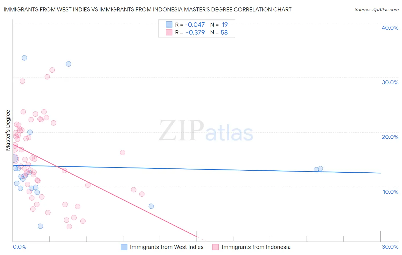 Immigrants from West Indies vs Immigrants from Indonesia Master's Degree
