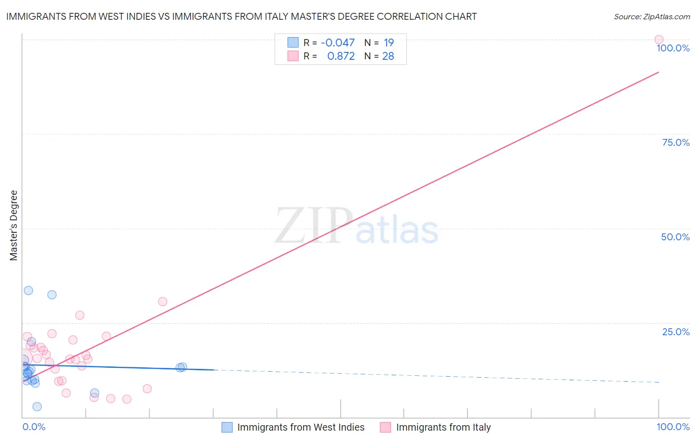 Immigrants from West Indies vs Immigrants from Italy Master's Degree