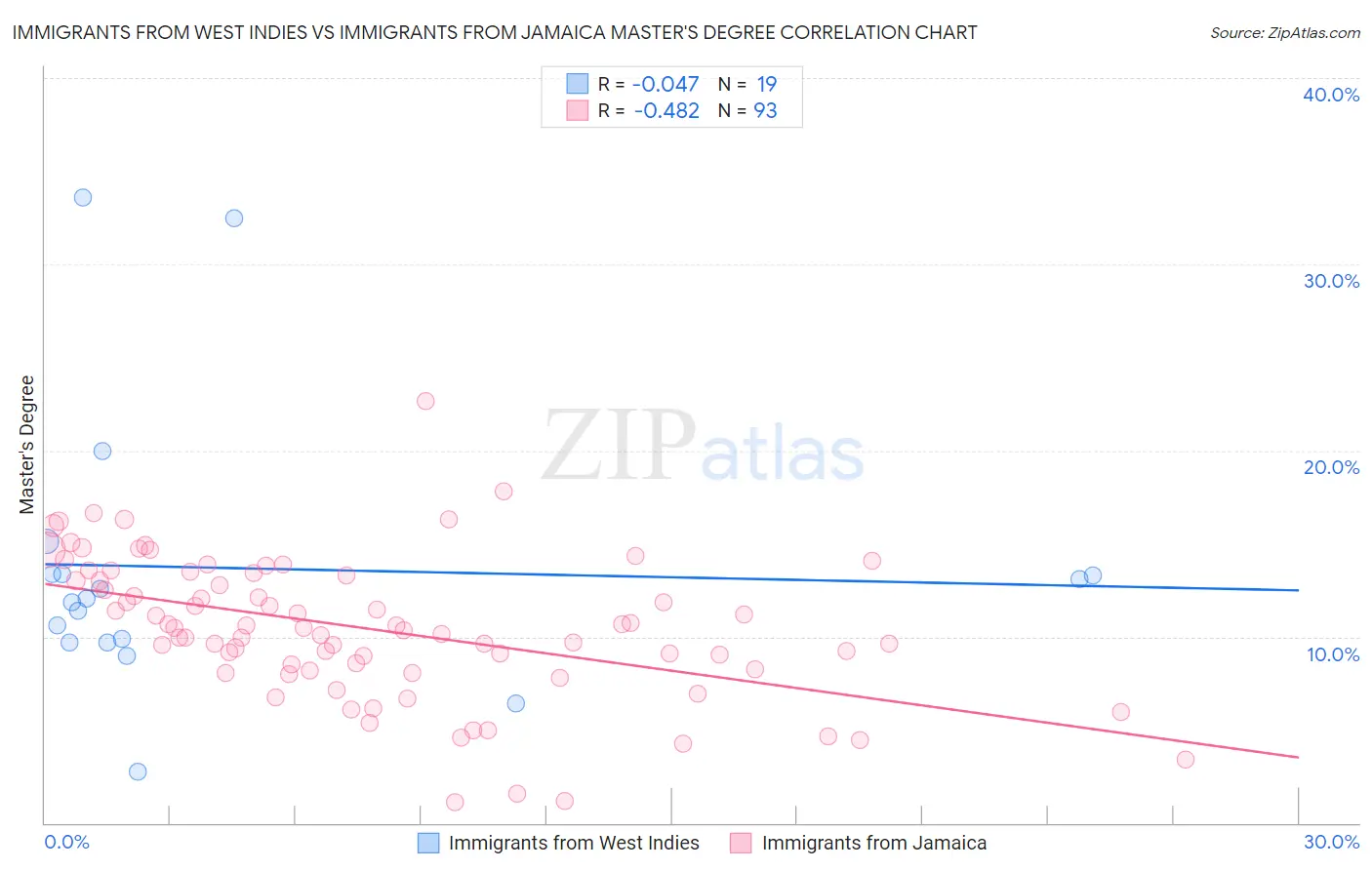 Immigrants from West Indies vs Immigrants from Jamaica Master's Degree