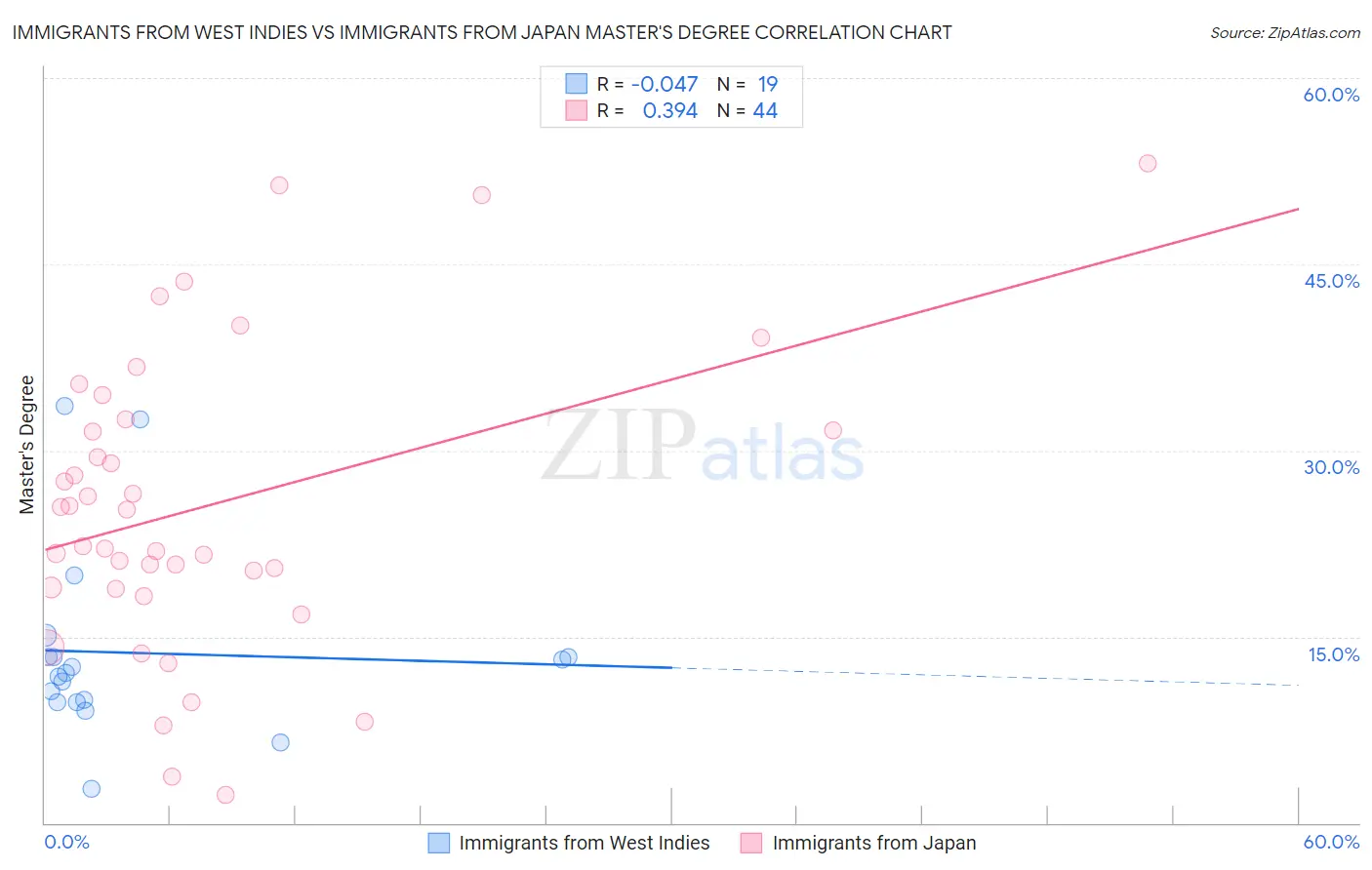 Immigrants from West Indies vs Immigrants from Japan Master's Degree