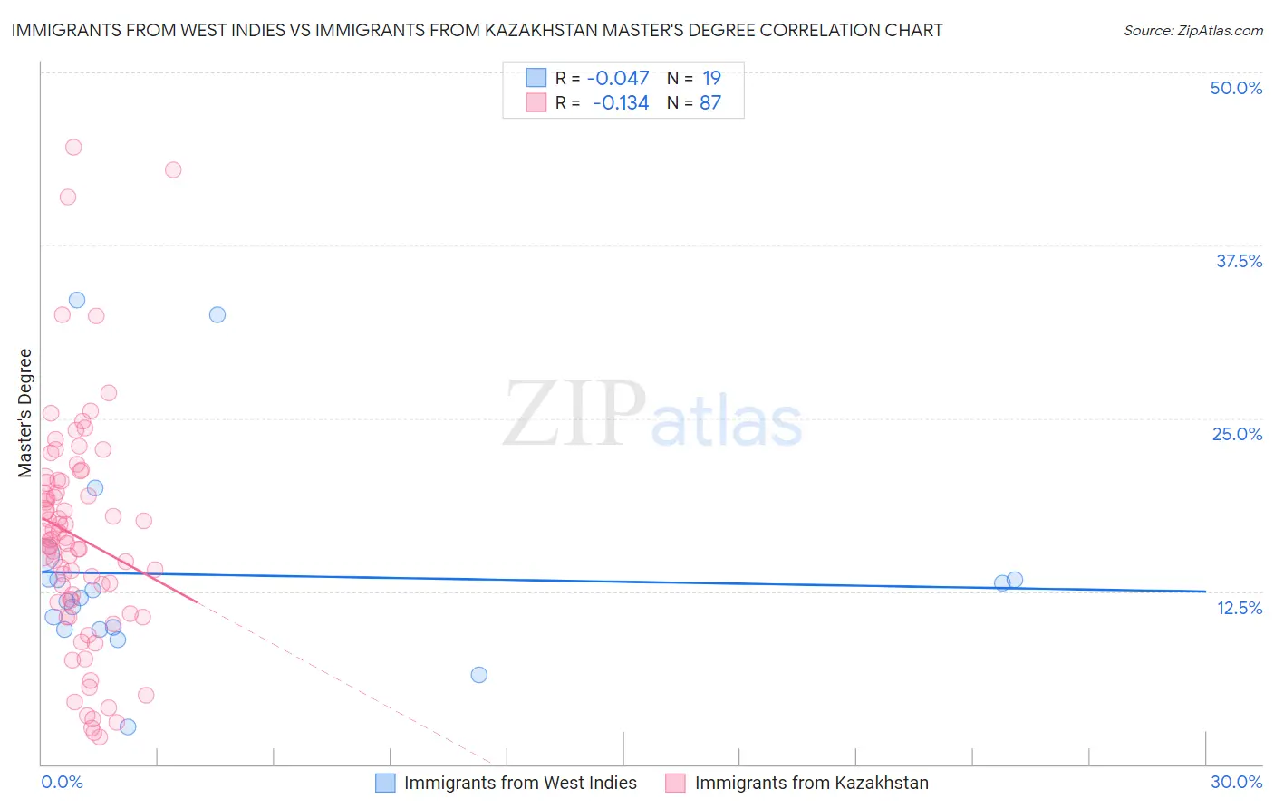 Immigrants from West Indies vs Immigrants from Kazakhstan Master's Degree
