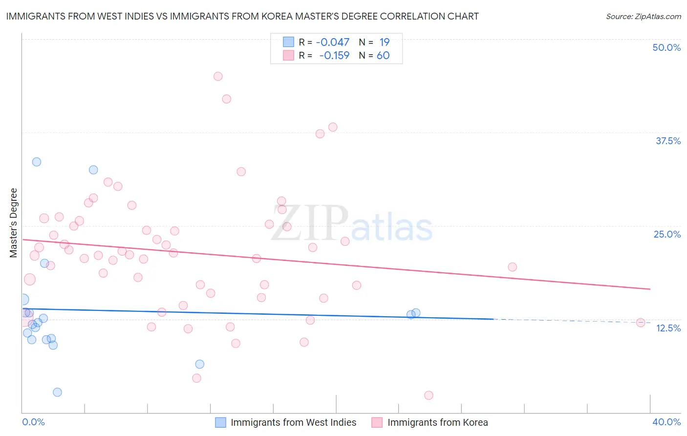 Immigrants from West Indies vs Immigrants from Korea Master's Degree